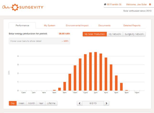 Sample OurSungevity tracking tools showing weekly energy production