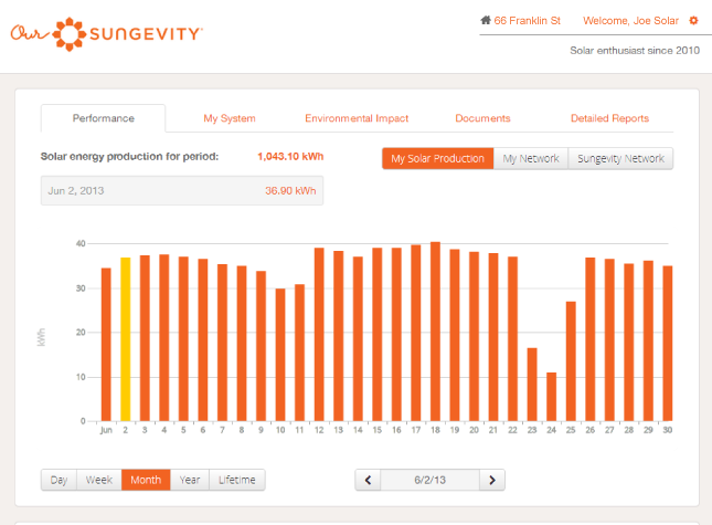 Sample OurSungevity tracking tools showing monthly energy production