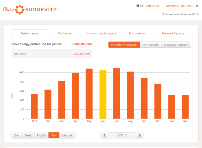 Sample OurSungevity tracking tools showing annual and lifetime energy production