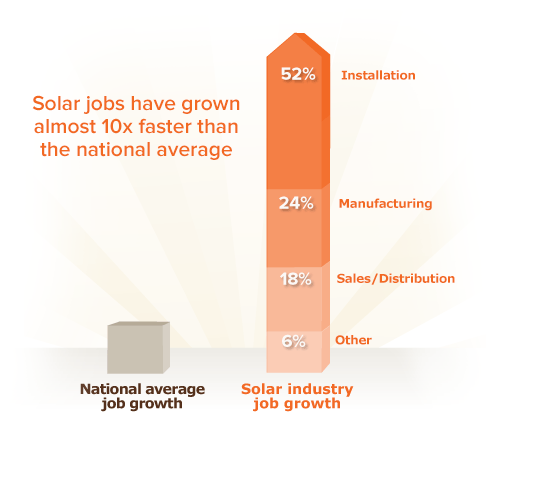 Solar jobs have grown almost 10 times faster than the national average