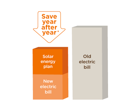 Chart showing year-after-year savings with a Sungevity Solar Lease and the new electricity bill VS the old electricity bill