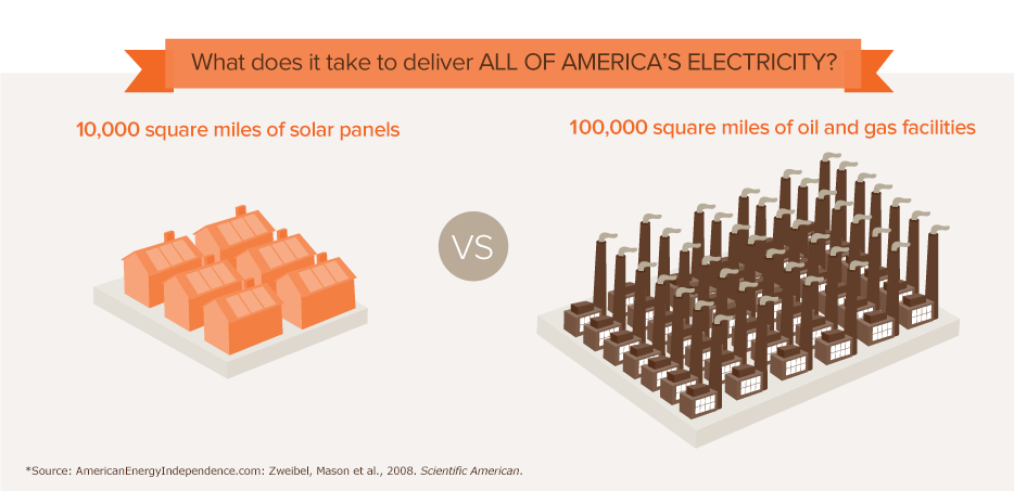 To create ALL of America's electricity would require 10,000 square miles of solar panels VS 100,000 square miles of oil and gas facilities