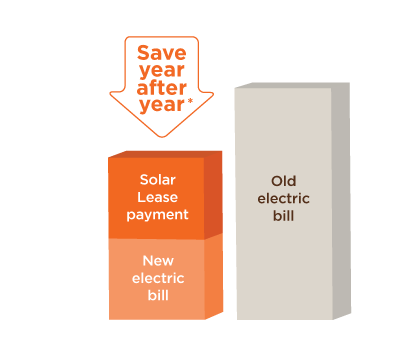 Chart showing year-after-year savings with a Sungevity Solar Lease and the new electricity bill VS the old electricity bill