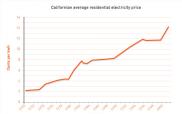 Rising Electricity Rates